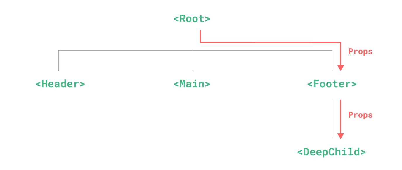 props drilling diagram